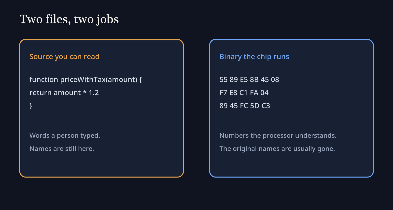 Source vs binary: a JavaScript function like priceWithTax keeps its names, while the compiled bytes the processor runs have usually lost them
