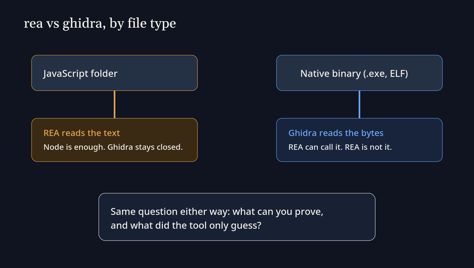 rea vs Ghidra by file type: rea reads a JavaScript folder with only Node, and a native binary needs Ghidra reading the bytes, which rea can call