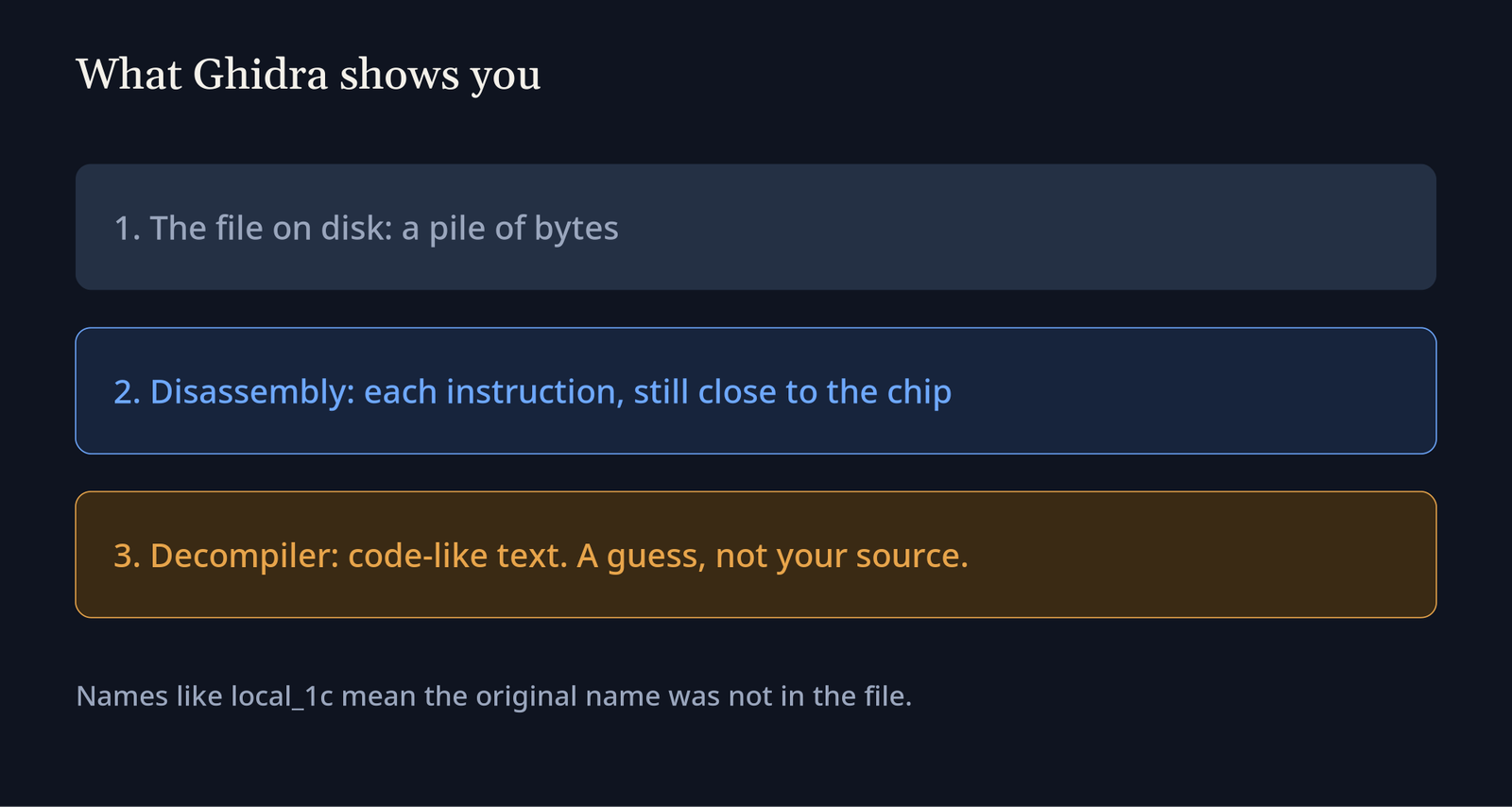 What Ghidra shows: the file as bytes, a disassembly close to the chip, and a decompiler guess with invented names like local_1c