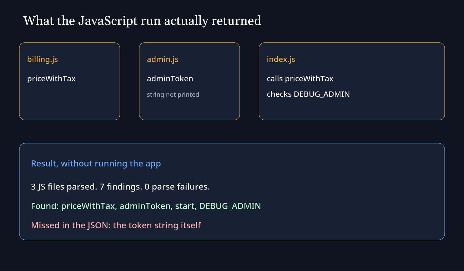 What the rea JavaScript run returned: 3 files parsed, 7 findings, 0 parse failures, priceWithTax, adminToken, start and DEBUG_ADMIN found, token string not printed