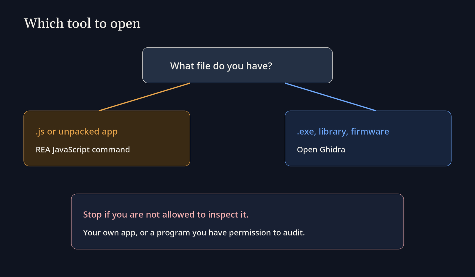 Which tool to open: a .js folder or unpacked app goes to the rea JavaScript command, an .exe, library or firmware goes to Ghidra, and stop if you may not inspect it
