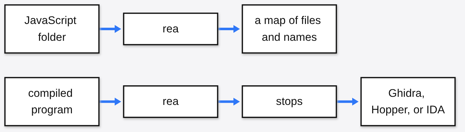 rea vs Ghidra choice: rea maps a JavaScript folder into files and names, but stops on a compiled program until Ghidra, Hopper, or IDA is installed