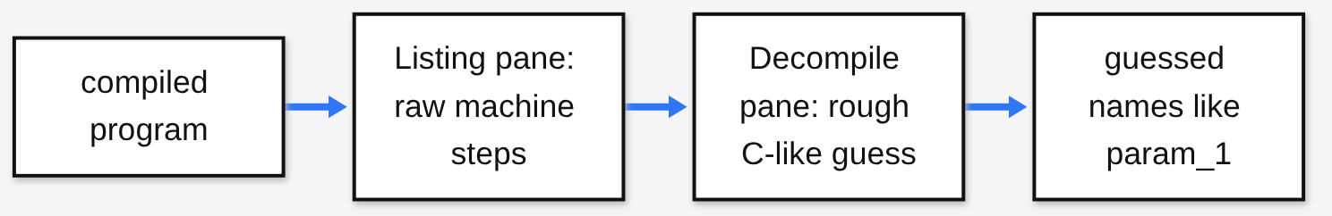 Ghidra window explained: a compiled program becomes raw machine steps in the Listing pane and a rough C-like guess with names like param_1 in the Decompile pane