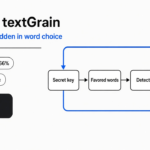 Change one word in ten, and OpenAI's text watermark falls from 92% to 66% OpenAI textGrain watermark explained: a secret key nudges word choice, a detector counts favored words, and synonym edits weaken the mark