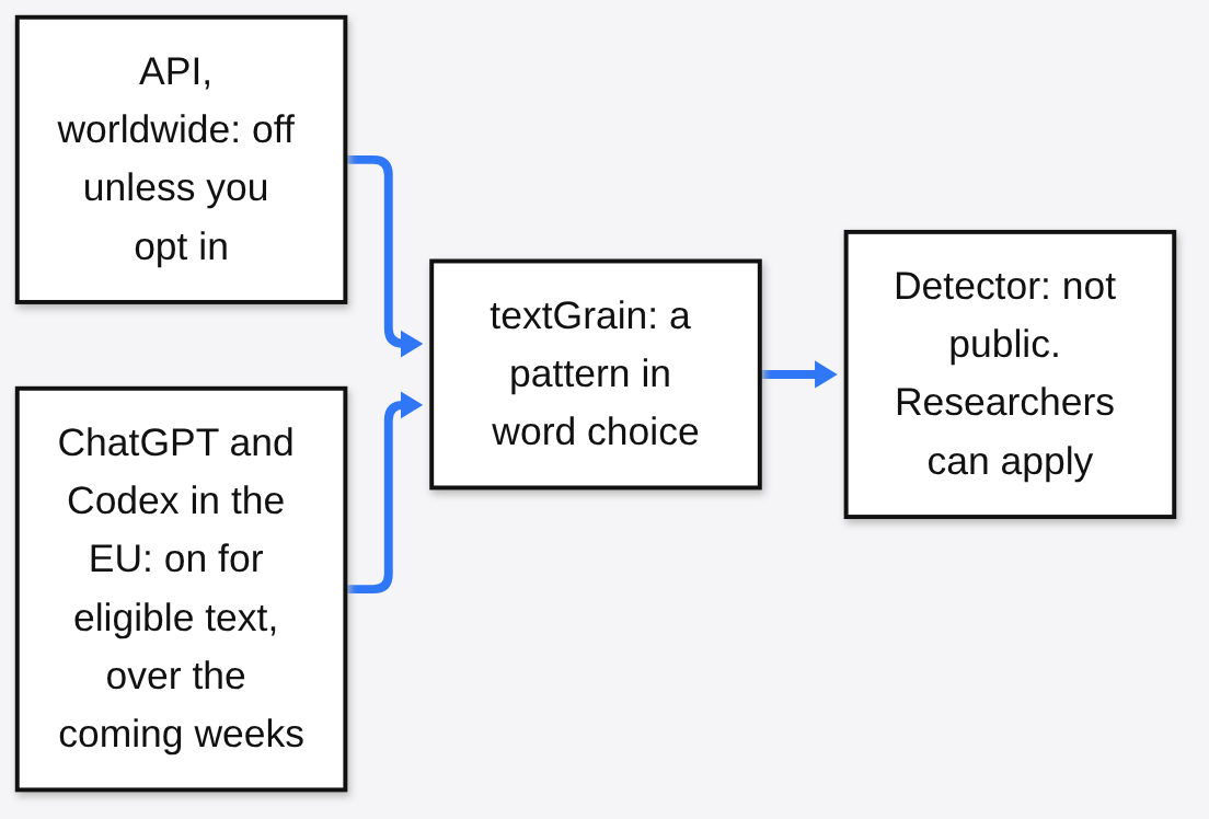 OpenAI textGrain rollout: API opt-in worldwide, automatic for eligible ChatGPT and Codex text in the EU, detector not public