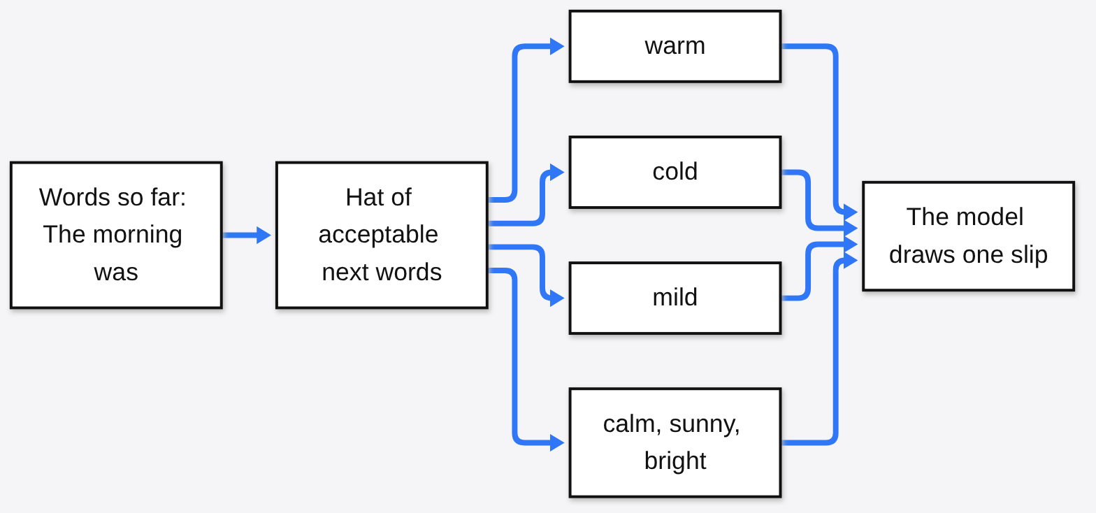 A language model picks the next word from a hat of acceptable words such as warm, cold and mild