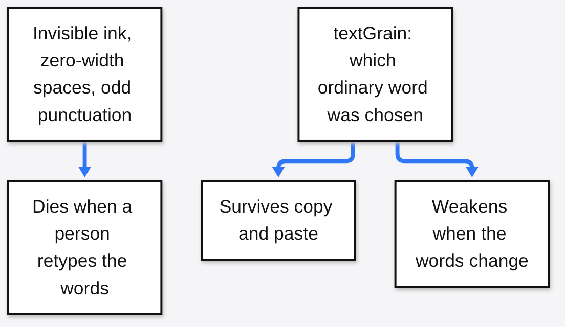 Invisible ink tricks die on retyping, while the textGrain word-choice mark survives paste and weakens with edits