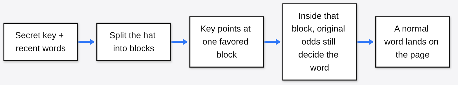 textGrain secret key and recent words split the vocabulary into blocks and favor one block