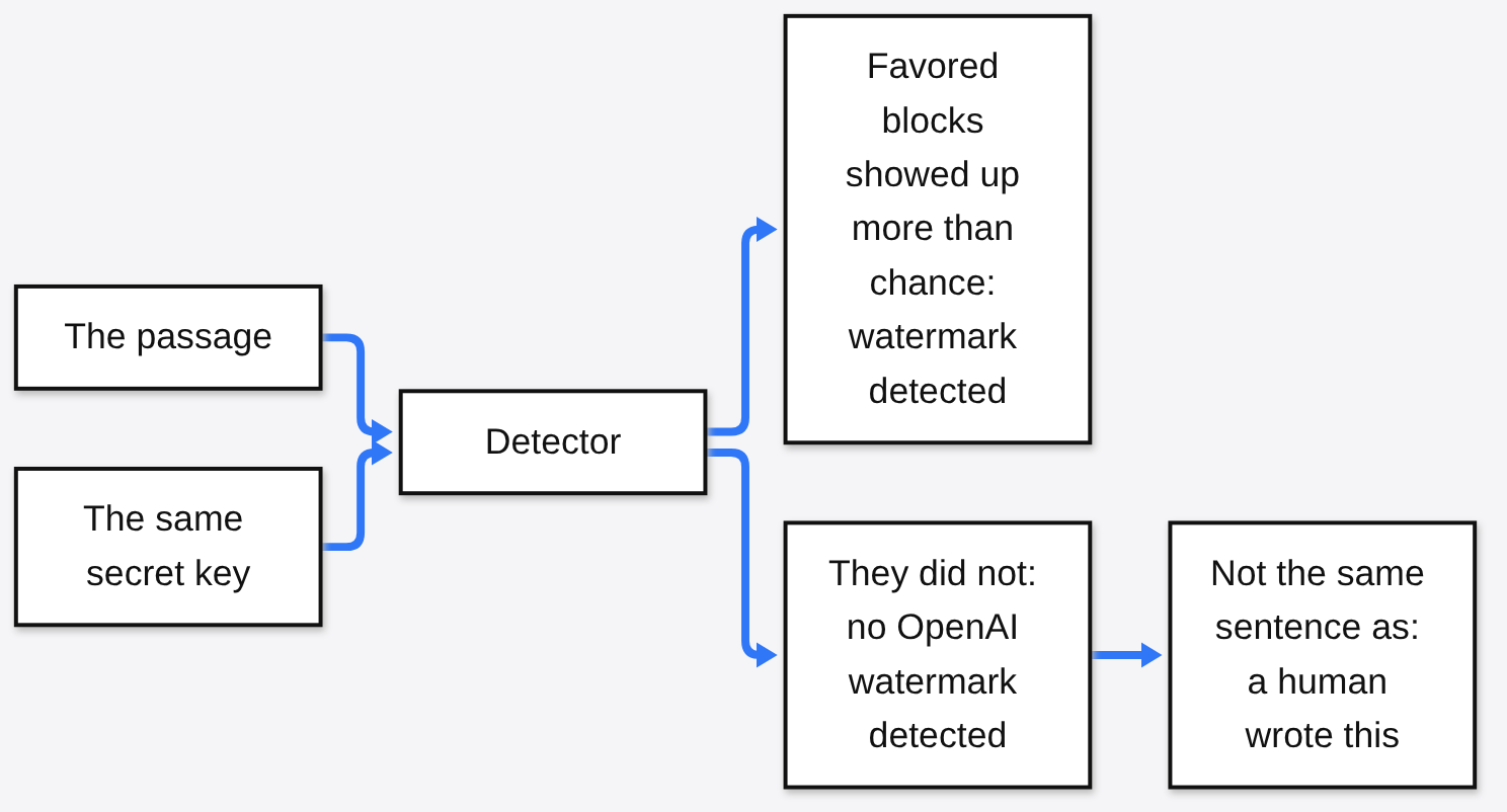textGrain detector uses the passage and the same secret key to count favored words against chance