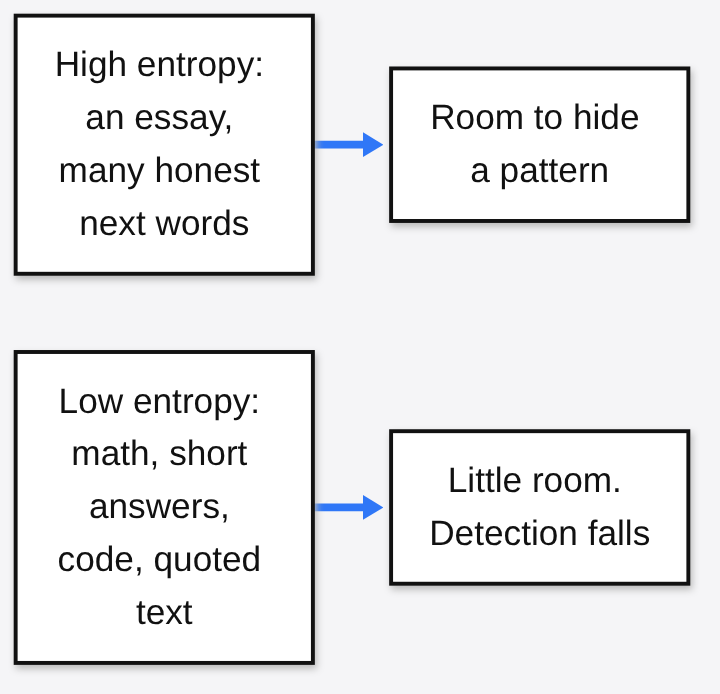 High entropy essays leave room for a watermark, low entropy math and code leave little room