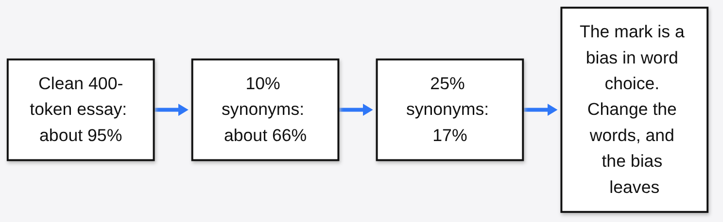 OpenAI textGrain detection falls from about 95 percent to 66 percent with 10 percent synonyms and 17 percent with 25 percent