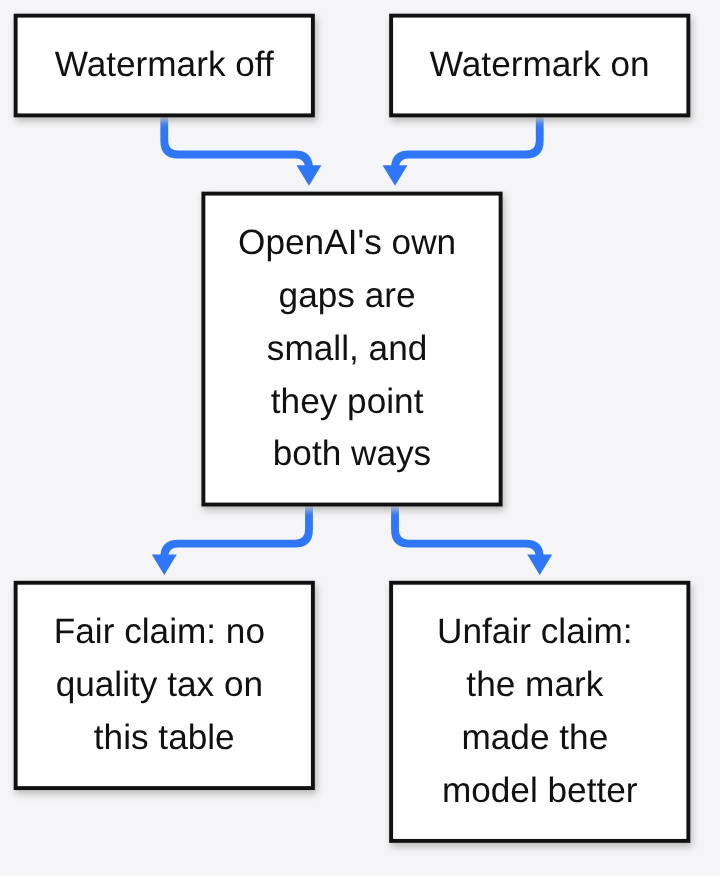Watermark on versus off: small quality gaps in both directions, so no quality tax on this table