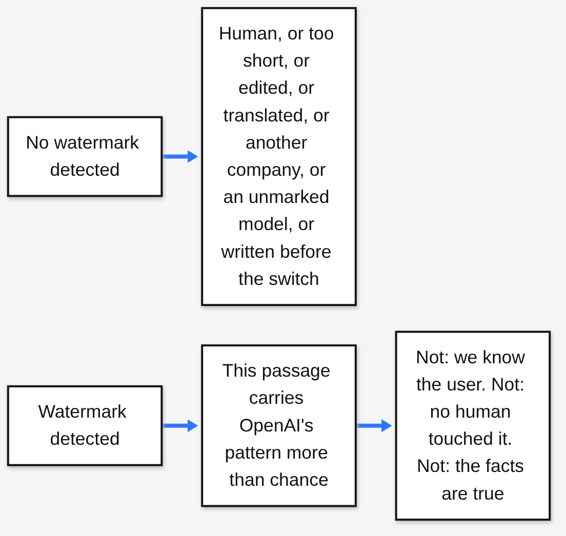What a missing or detected textGrain watermark does and does not mean
