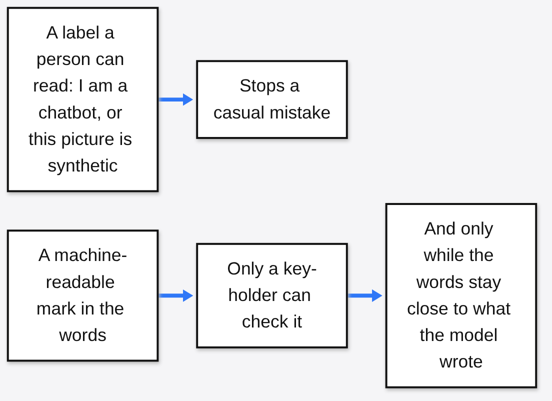 A visible AI label for people compared with a machine-readable watermark only a key holder can check