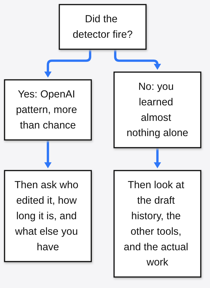 Next steps after the watermark detector fires or stays quiet