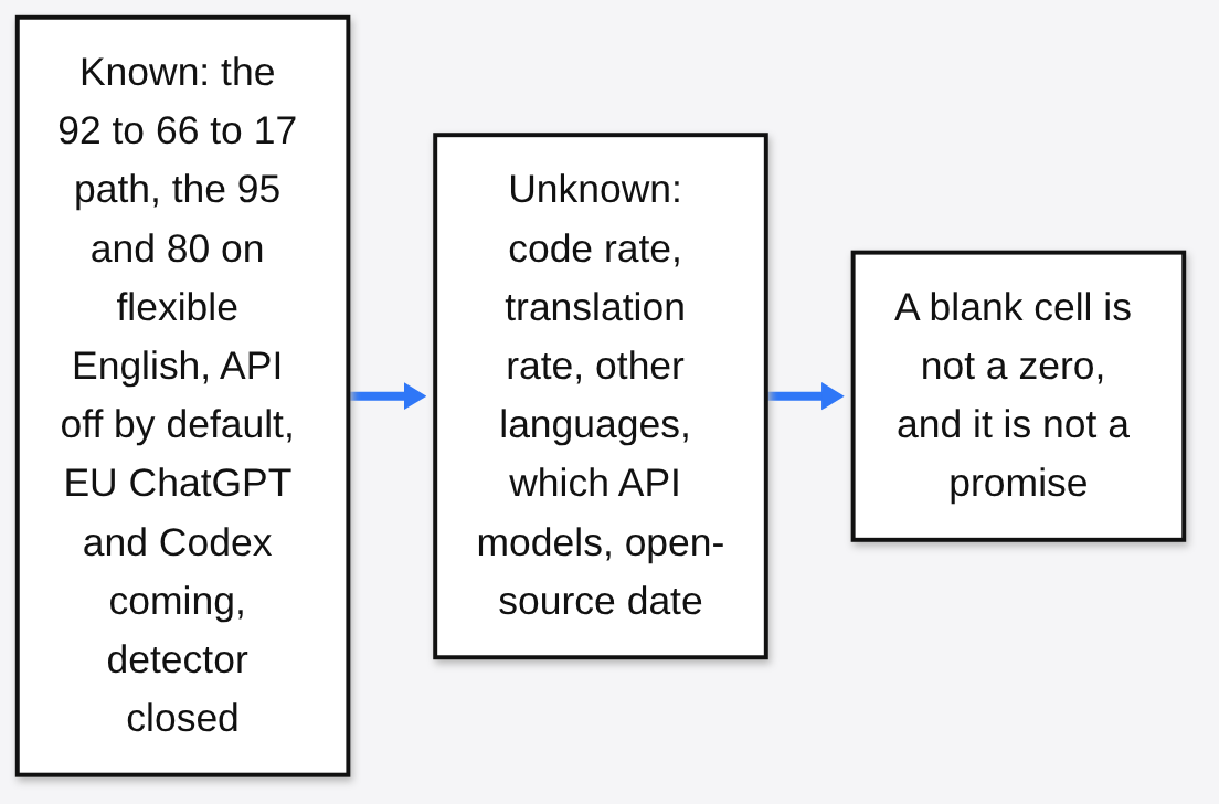 What is known and still unknown about OpenAI textGrain: code rate, translation, languages, models, open-source date