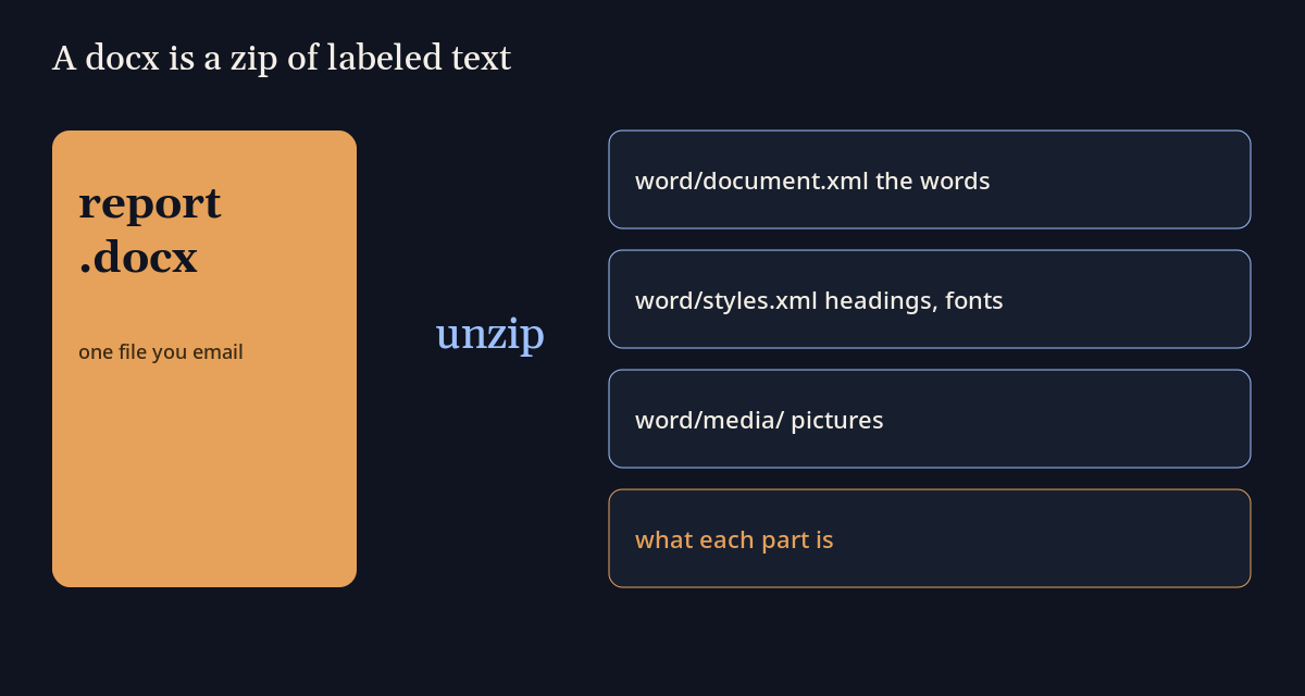 wordcraft vs libreoffice: a docx is a zip of labeled parts — words, styles, media, and a list of what each part is
