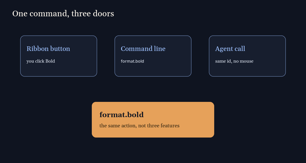 wordcraft vs libreoffice: ribbon button, command line, and agent call all reach the same format.bold id