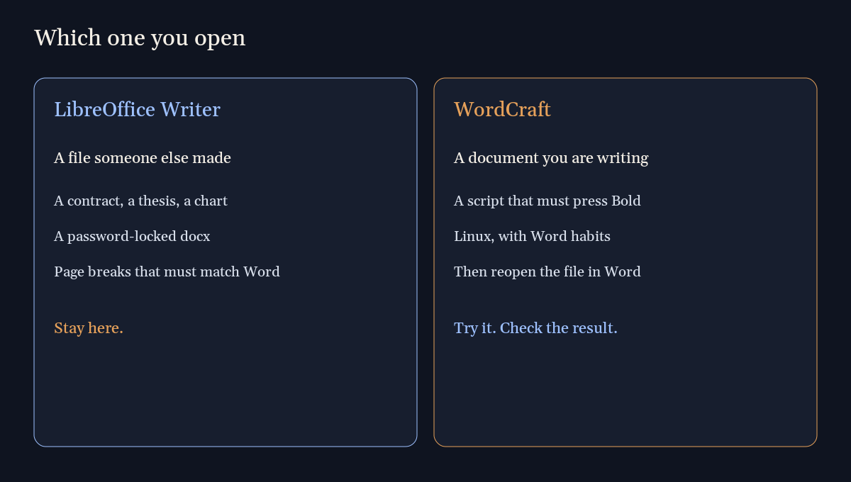 wordcraft vs libreoffice decision: LibreOffice Writer for files others made; WordCraft for drafts you check before sending