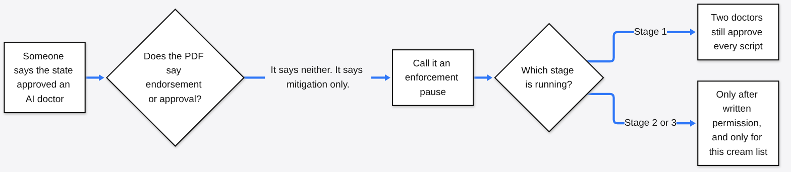 Decision check: the Utah PDF says mitigation only, not endorsement or approval, so call it an enforcement pause and check which stage is running