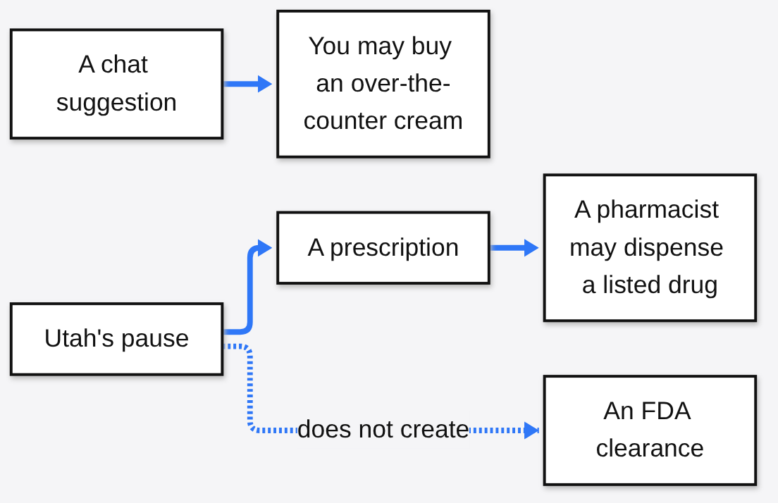 A chat suggestion versus a prescription a pharmacist may fill, with Utah's pause covering the prescription but not creating an FDA clearance