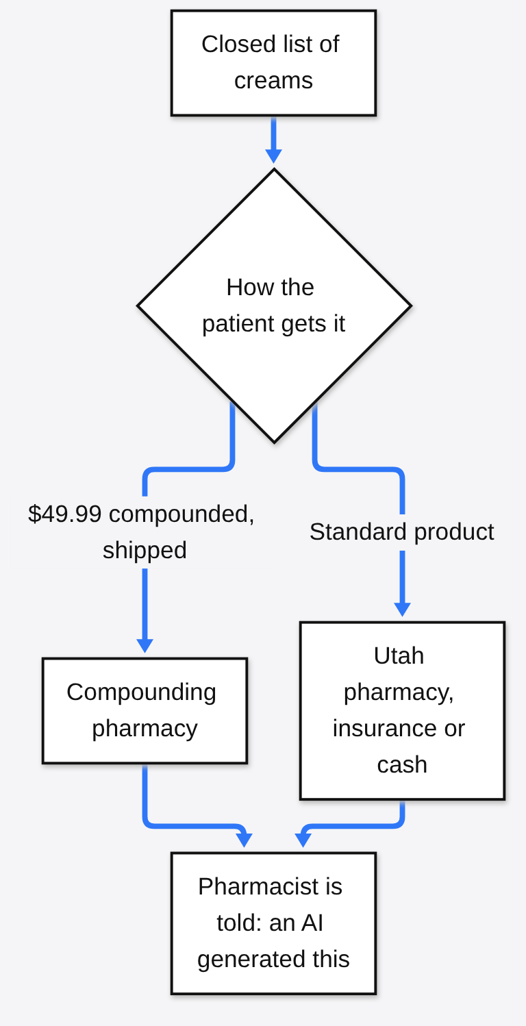How the patient gets the cream: compounded and shipped or a standard product at a Utah pharmacy, with the pharmacist told an AI generated it