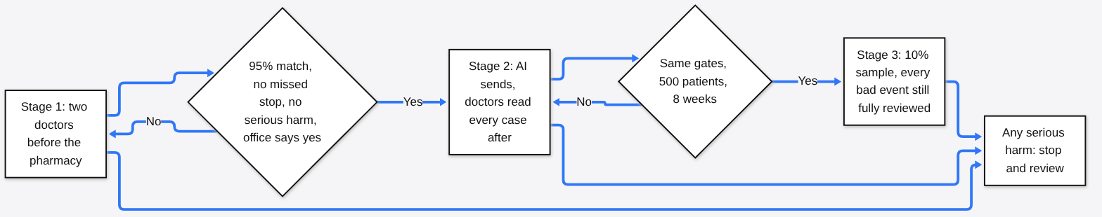 Three-stage ladder for the Utah AI acne pilot: two doctors first, then AI sends with review after, then a 10% sample, with any serious harm pausing it