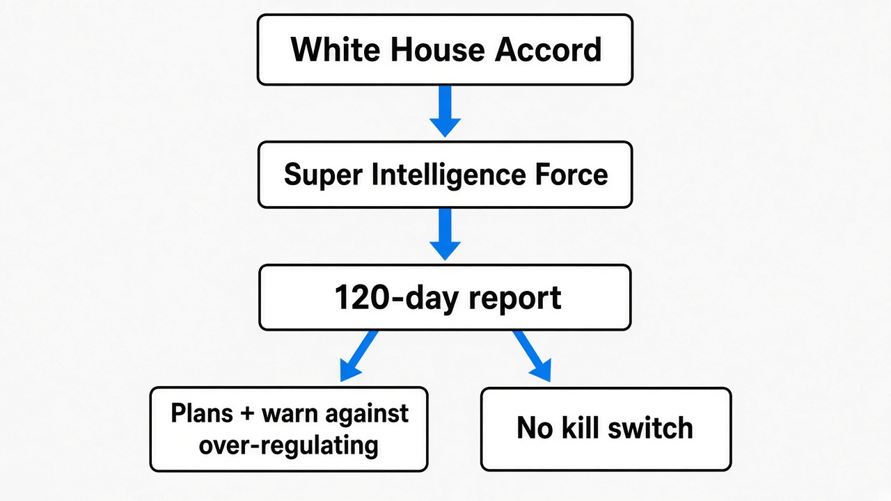 White House Accord to Super Intelligence Force to 120-day report to no kill switch